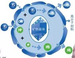 産品功能圖、礦物晶體(tǐ)、高(gāo)分子材料